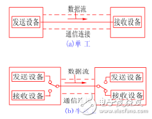 串行總線和并行總線的區別