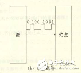 串行總線是什么？（優(yōu)點(diǎn)和作用）