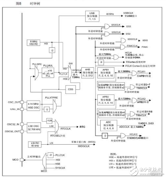 單片機STM32時鐘設(shè)計分析