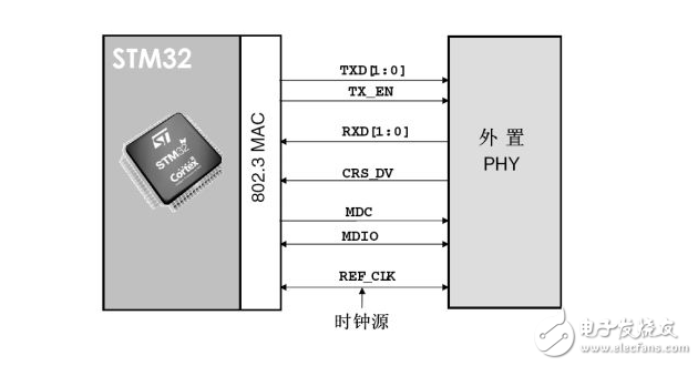 STM32為什么必須先配置時鐘再配置GPIO？原因解析