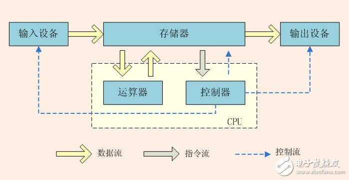 什么是馮諾依曼結構？