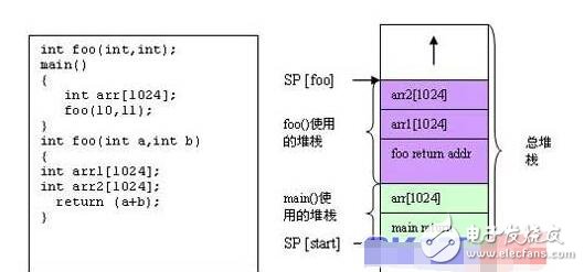 堆棧指針sp的作用是什么