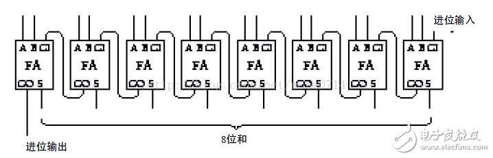 基于邏輯門電路設計加法器分析