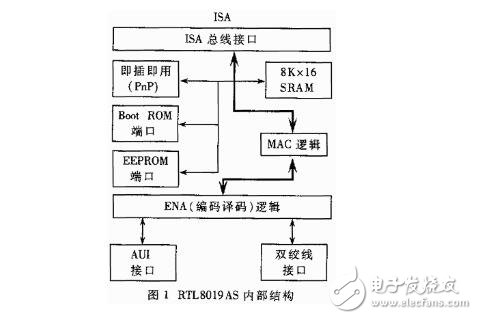 基于51單片機控制的以太網通訊實現