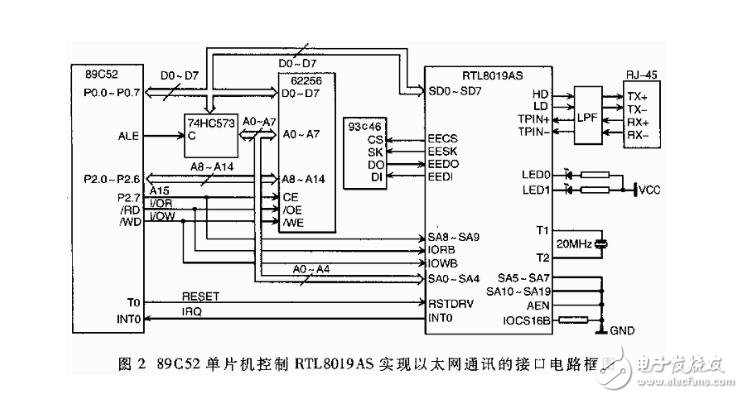 基于51單片機控制的以太網通訊實現