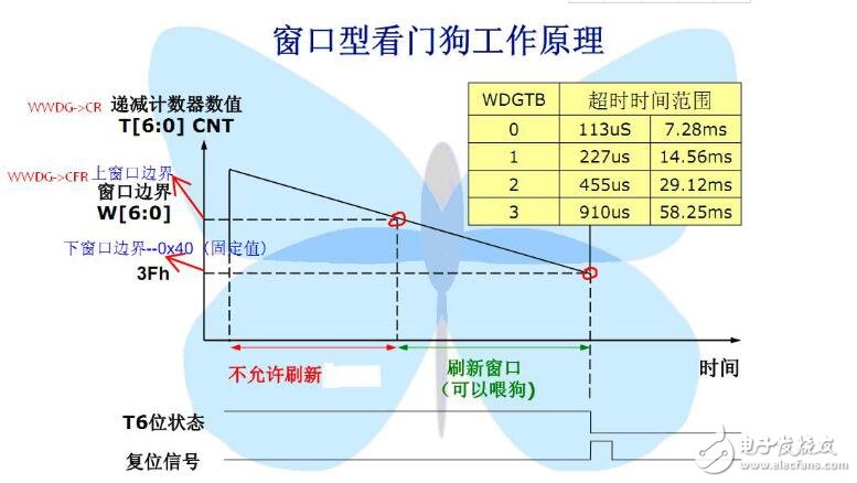 STM32的看門狗配置詳情解說