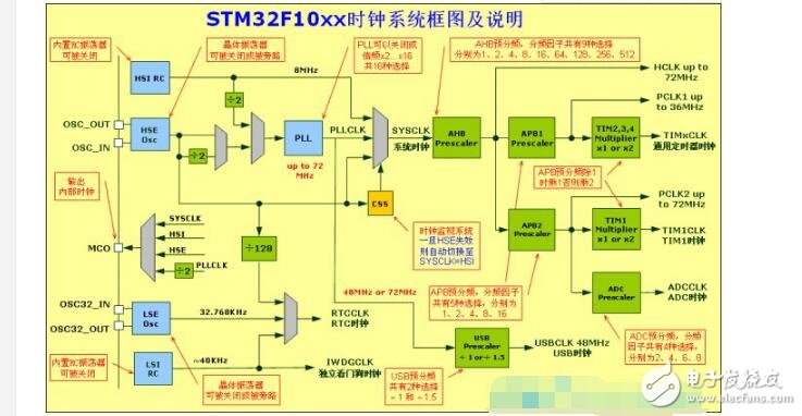 STM32的看門狗配置詳情解說