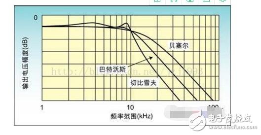 濾波器有幾種?四種濾波器之間對比詳解