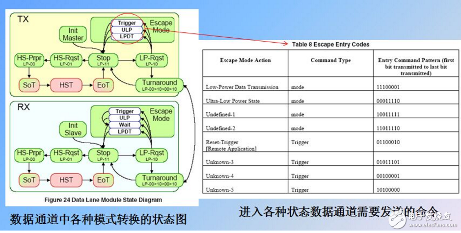 mipi協(xié)議詳細介紹
