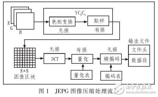 基于JEPG壓縮算法和本地緩存的流量控制技術(shù)