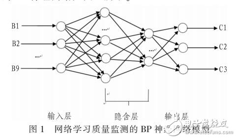 基于BP神經網絡的學習質量監測模型及仿真