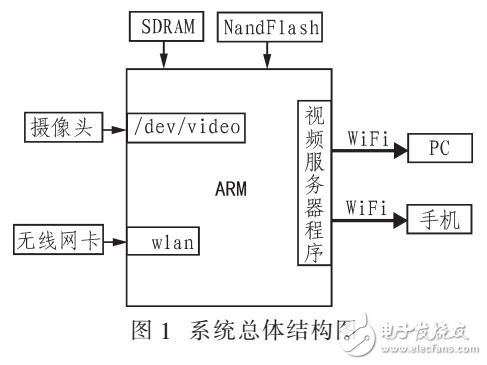 基于嵌入式視頻監(jiān)控服務器的搭建