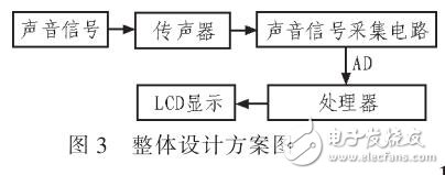 基于ARM的聲源定位系統