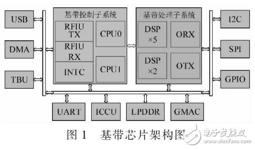 基于TD-LTE基站基帶芯片物理層控制系統設計