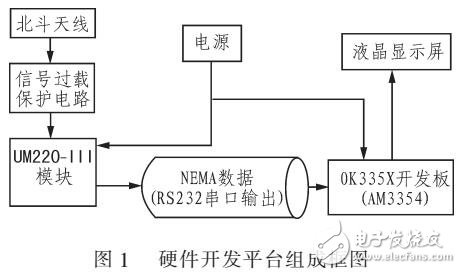 基于AM335X實現(xiàn)北斗導航系統(tǒng)基本功能