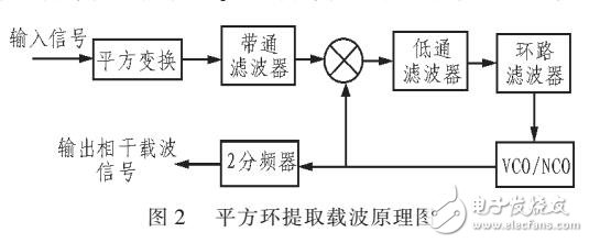 一種改進的平方環(huán)電路