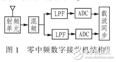 零中頻接收機(jī)的載波捕獲范圍擴(kuò)展