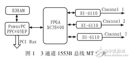 基于FPGA和HI6110的多通道1553B MT設計方案