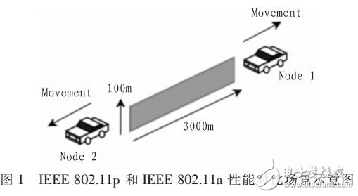 IEEE 802.11p車載自組網協議研究