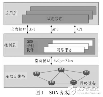 基于OpenFlow的SDSN架構設計方案