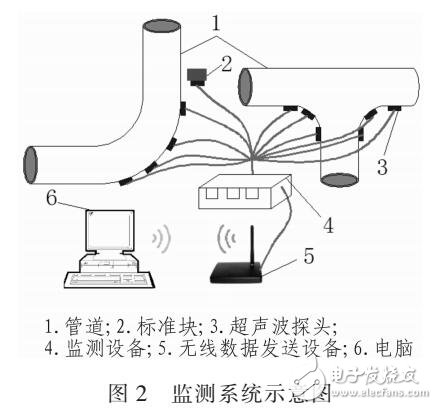 超聲波腐蝕檢測技術