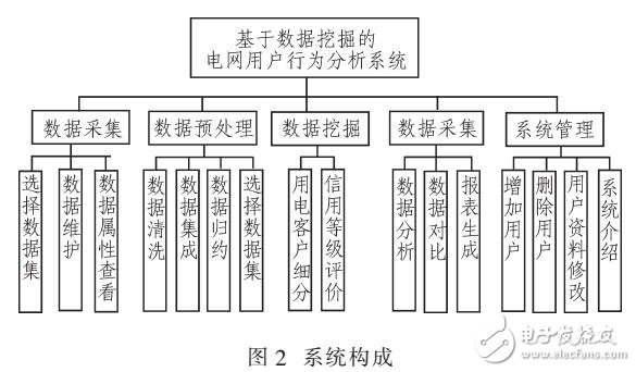 大數據背景下的電網客戶用電行為分析系統設計