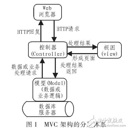 基于MVC三層架構(gòu)的美術(shù)資源庫(kù)的設(shè)計(jì)與實(shí)現(xiàn)