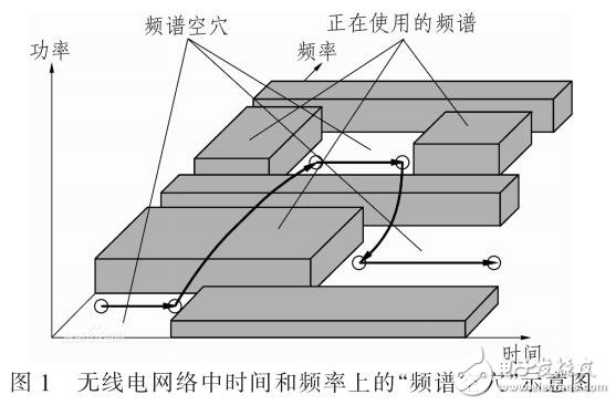 基于信道分配矩陣的CR網絡頻譜分配方案