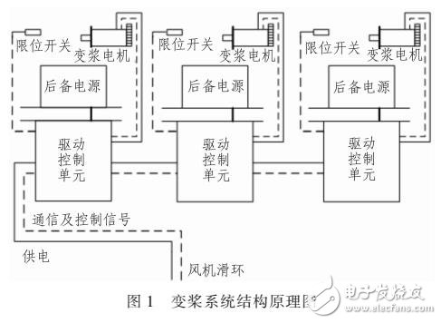 大型風(fēng)電機(jī)組變槳仿真試驗(yàn)系統(tǒng)的研究與實(shí)現(xiàn)