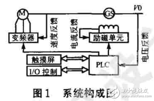 模糊控制原理及PLC在變頻電源機組中的應用介紹