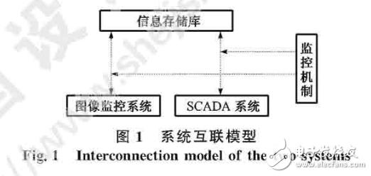 圖像監控系統（遙視系統）與SCADA系統的互聯模型的介紹