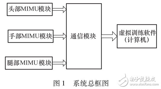 虛擬訓練軟件及基于DSP和MEMS的人體動作識別系統的介紹