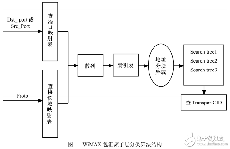 WiMAX系統介紹及其包匯聚子層分類算法的研究