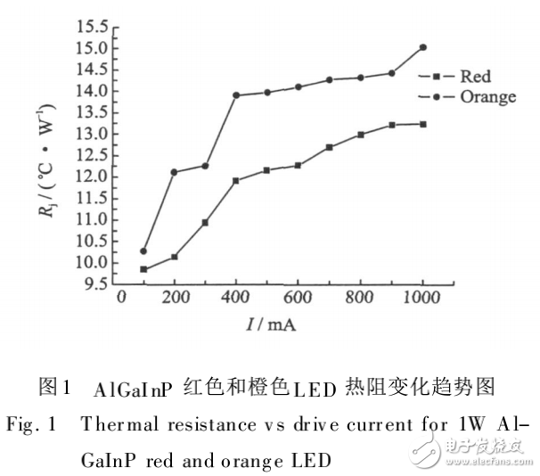 功率LED結(jié)溫測(cè)量方法及其在不同電流下的性質(zhì)研究