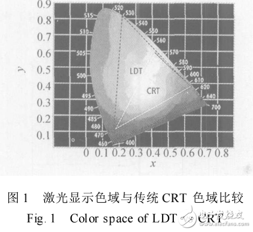 大屏幕激光顯示技術的原理與實現