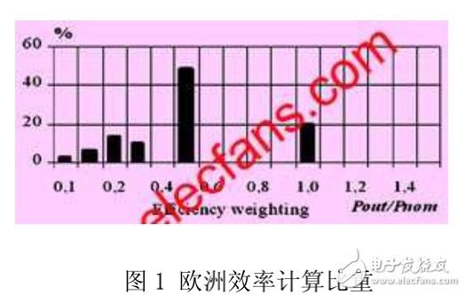 光伏逆變器的設(shè)計(jì)目標(biāo)及其拓?fù)浣Y(jié)構(gòu)與設(shè)計(jì)思路