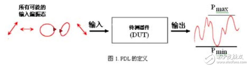 偏振相關損耗（PDL）的測量及其影響因素的介紹