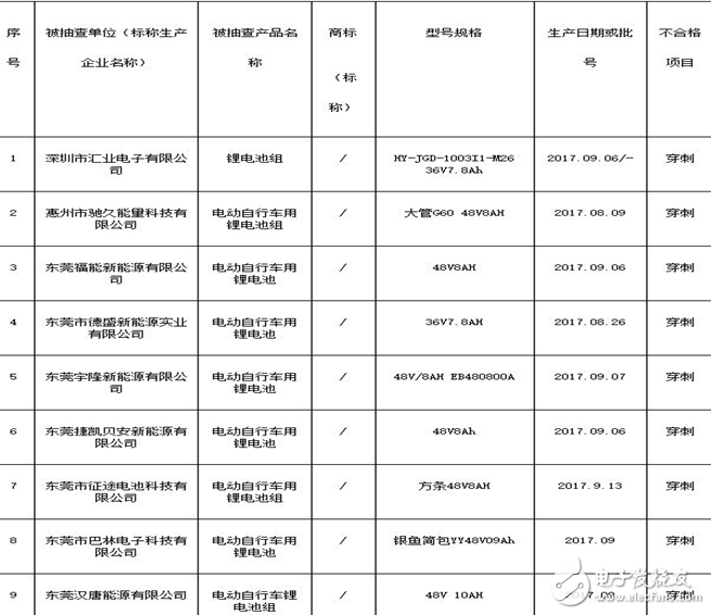 廣東電動車電池合格率抽檢,不合格率達50%