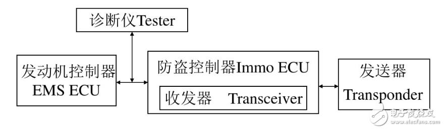 汽車電子防盜系統的組成