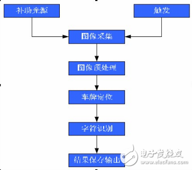 車牌識別系統(tǒng)的識別原理及觸發(fā)方式