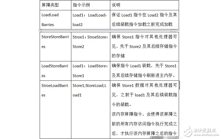 內存屏障是什么