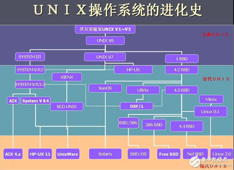 unix和windows的區別