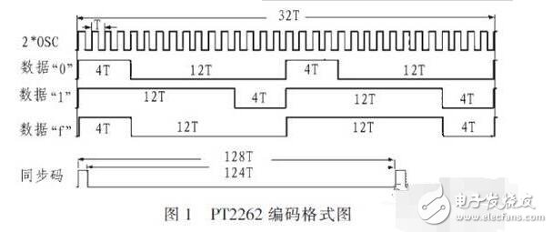 PT2262編碼芯片的軟件編碼