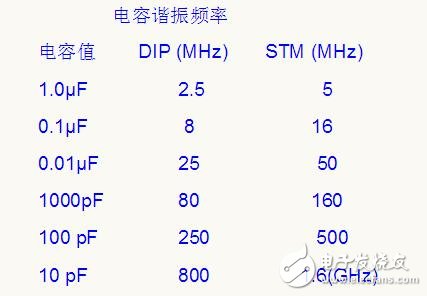 濾波電容的選擇:大電容濾低頻_小電容濾高頻