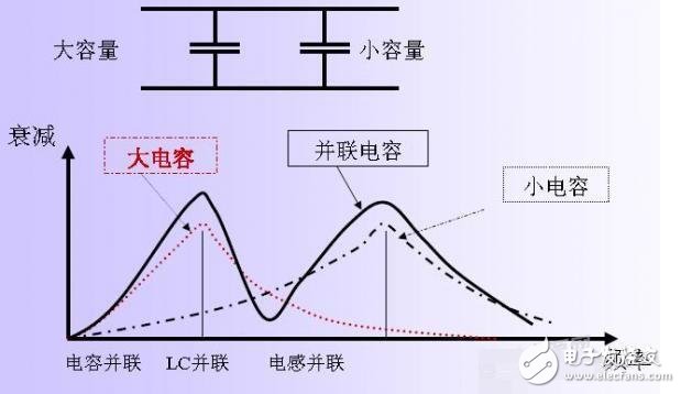 濾波電容的選擇:大電容濾低頻_小電容濾高頻