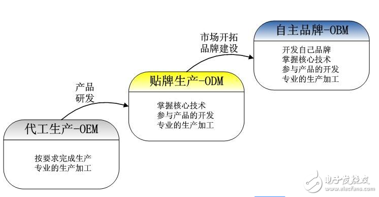 oem odm obm區別