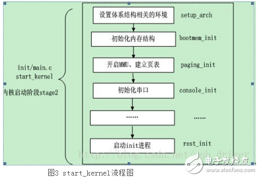 linux內核啟動流程