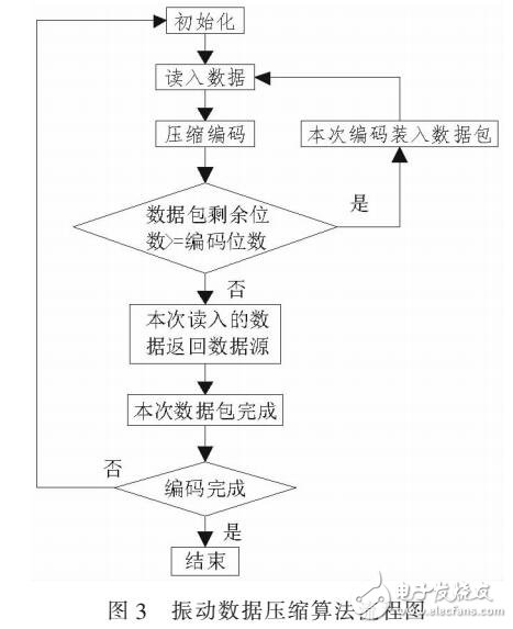 基于火箭動態哈夫曼編碼的振動數據壓縮方法