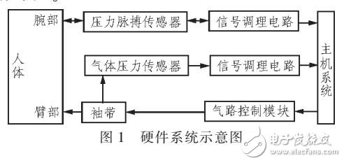 一種新型的上臂收縮壓無創測量方法