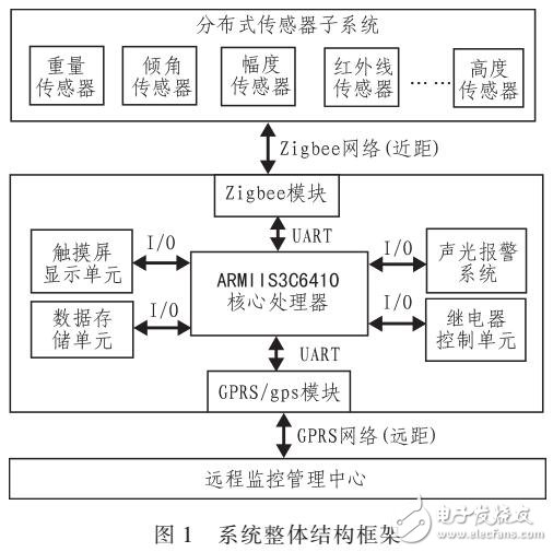 基于S3C6410的門機安全監控系統